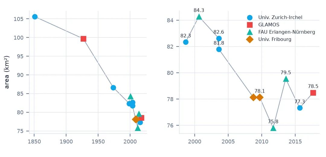 Two scatter plots of the area of every GLIMS record of the Great Aletsch Glacier, coloured by analyst: the full record falling from 105.6 km² in 1850 to about 78 km², and a close-up of 1998 to 2018 where records zigzag between 75.8 and 84.3 km².