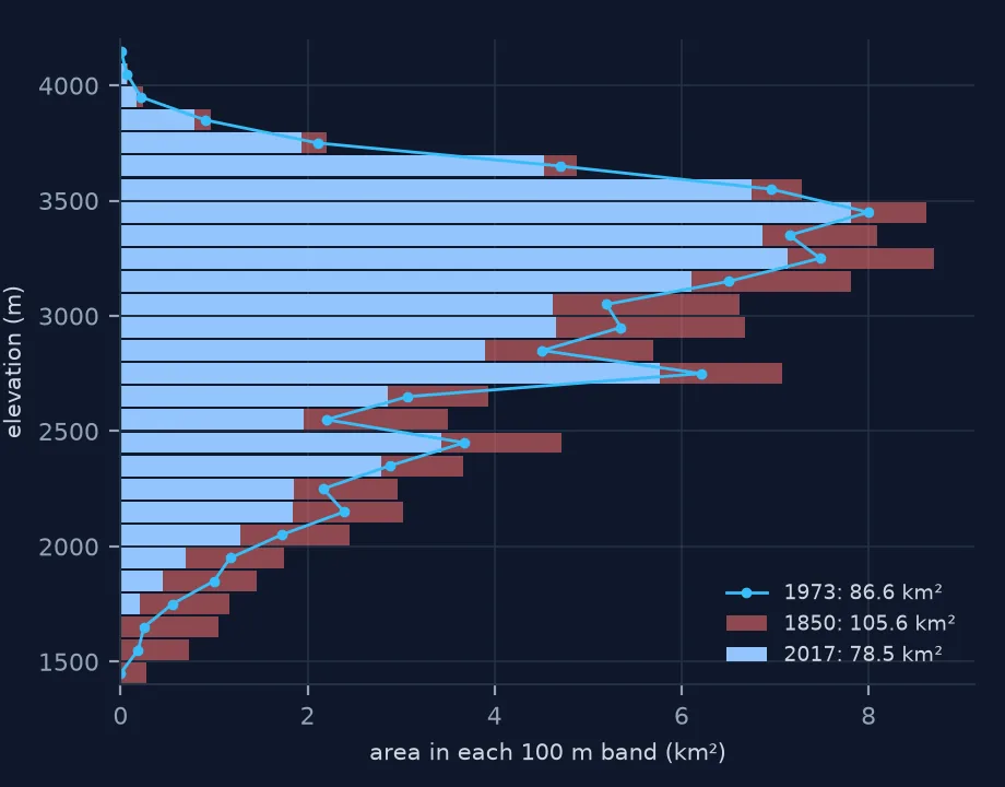Horizontal bar chart of area per 100 m band from 1,400 to 4,100 m: 1850 in light red behind 2017 in dark blue, with 1973 as a line; the red margin is widest below 2,500 m and between 2,600 and 3,300 m.