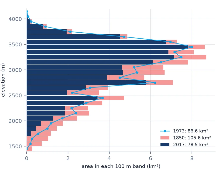 Horizontal bar chart of area per 100 m band from 1,400 to 4,100 m: 1850 in light red behind 2017 in dark blue, with 1973 as a line; the red margin is widest below 2,500 m and between 2,600 and 3,300 m.