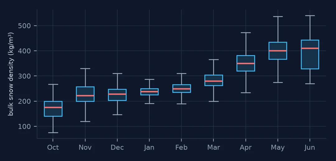Box plots of bulk density at Niwot by month, medians rising from about 175 kg/m³ in October to 410 in June.