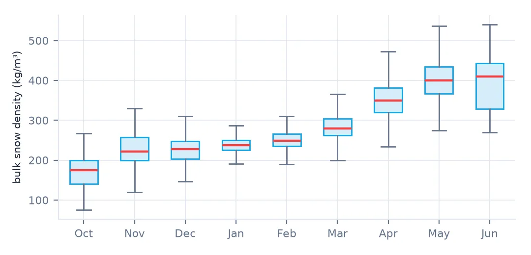 Box plots of bulk density at Niwot by month, medians rising from about 175 kg/m³ in October to 410 in June.