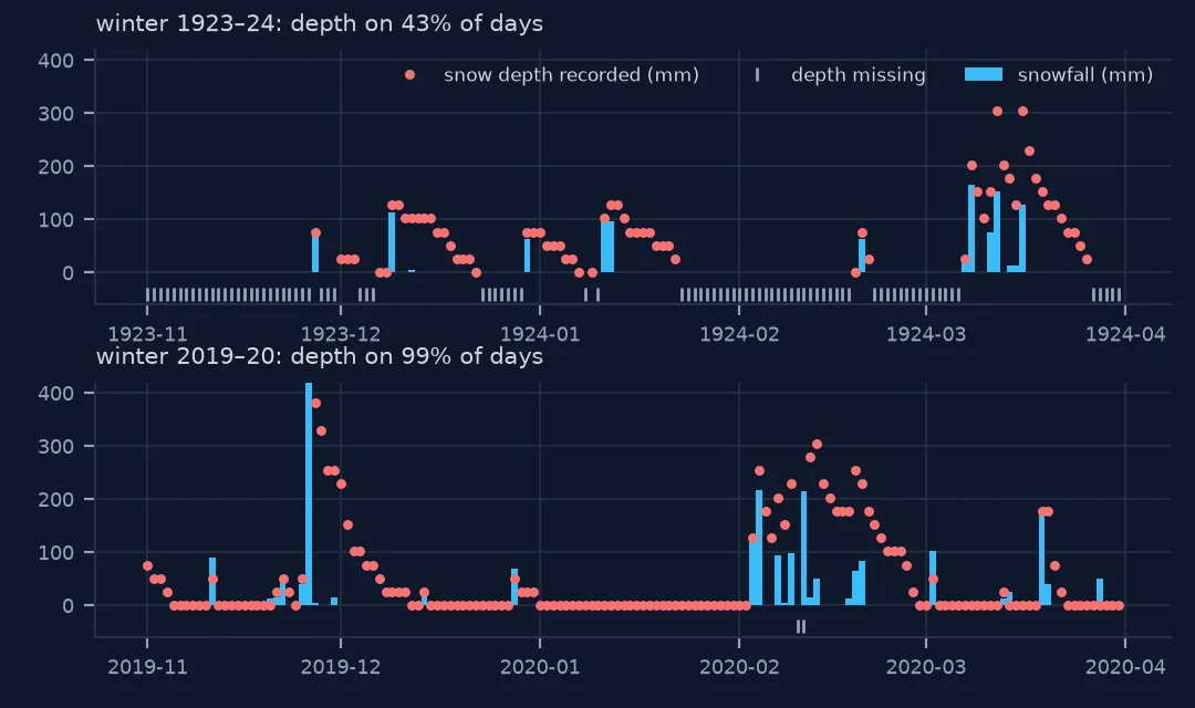 Two daily charts for Boulder. Winter 1923-24: snowfall bars with depth dots recorded only after each snowfall and grey ticks for missing days, depth on 43 percent of days. Winter 2019-20: depth recorded nearly every day including the zeros between storms, 99 percent.