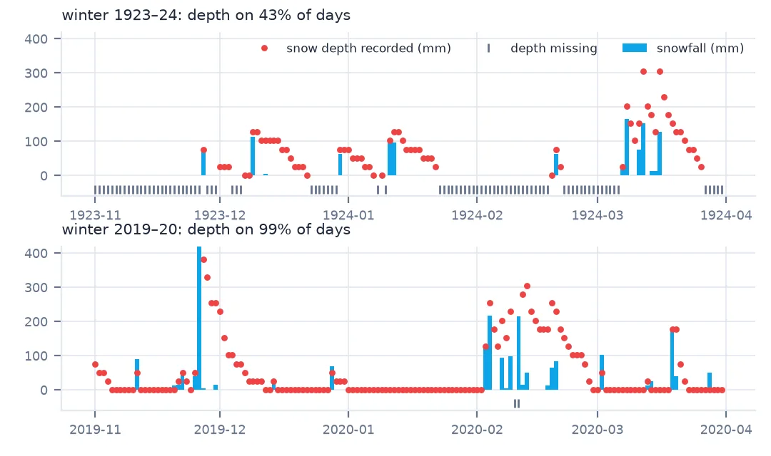 Two daily charts for Boulder. Winter 1923-24: snowfall bars with depth dots recorded only after each snowfall and grey ticks for missing days, depth on 43 percent of days. Winter 2019-20: depth recorded nearly every day including the zeros between storms, 99 percent.