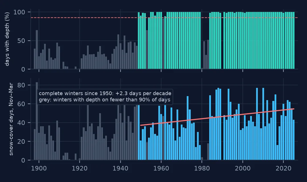 Two bar charts for Boulder, Colorado, 1898 to 2025. Top: the share of November to March days with a snow-depth value, under 70 percent before 1950 and near 100 percent after except a gap in the early 1980s. Bottom: snow-cover days per winter, complete winters in blue with a red trend line rising from about 37 to 55 days since 1950.