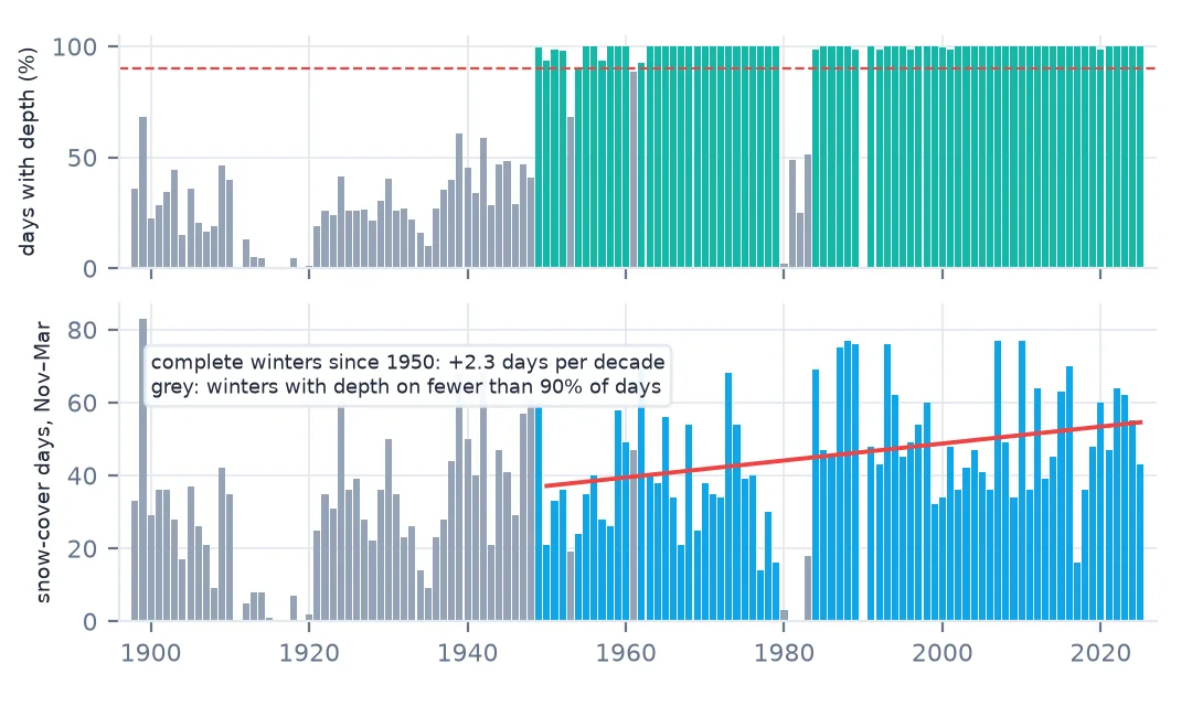 Two bar charts for Boulder, Colorado, 1898 to 2025. Top: the share of November to March days with a snow-depth value, under 70 percent before 1950 and near 100 percent after except a gap in the early 1980s. Bottom: snow-cover days per winter, complete winters in blue with a red trend line rising from about 37 to 55 days since 1950.