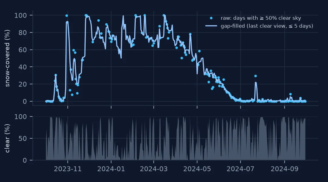 Two panels for water year 2024: top, the snow-covered share of the box, raw values on clear days as dots and the gap-filled line, rising to about 80 percent from December to March and falling to near zero by July; bottom, the daily clear-sky share, often near zero in winter.