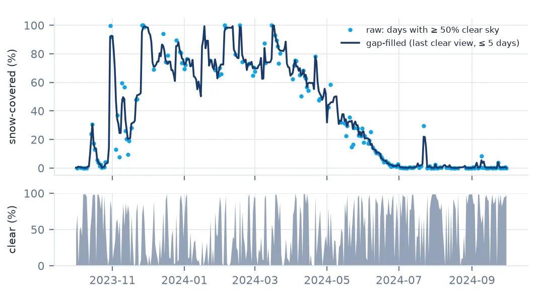 Two panels for water year 2024: top, the snow-covered share of the box, raw values on clear days as dots and the gap-filled line, rising to about 80 percent from December to March and falling to near zero by July; bottom, the daily clear-sky share, often near zero in winter.