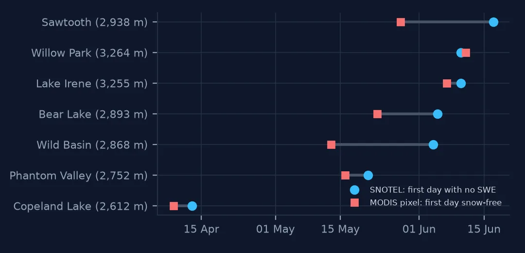 Dot plot of melt-out dates in 2024 at seven SNOTEL stations against the MODIS pixel containing each: close at Copeland Lake, Phantom Valley, Lake Irene and Willow Park, and two to three weeks early at Bear Lake, Wild Basin and Sawtooth.