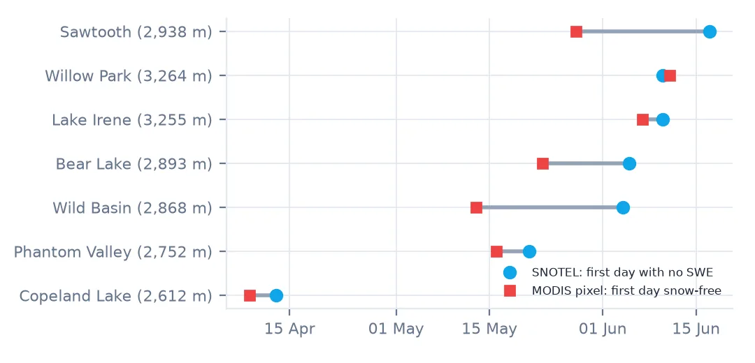 Dot plot of melt-out dates in 2024 at seven SNOTEL stations against the MODIS pixel containing each: close at Copeland Lake, Phantom Valley, Lake Irene and Willow Park, and two to three weeks early at Bear Lake, Wild Basin and Sawtooth.
