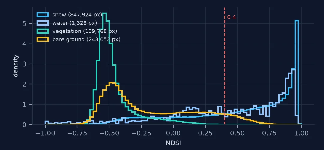 Histograms of NDSI by Sen2Cor class: vegetation peaks near -0.55, bare ground near -0.5 with a long tail, snow concentrated near 0.95 with a tail down to zero, and water spread widely with a peak near 0.9 from frozen lakes; a dashed line marks 0.4.