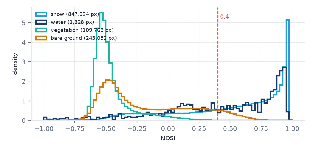 Histograms of NDSI by Sen2Cor class: vegetation peaks near -0.55, bare ground near -0.5 with a long tail, snow concentrated near 0.95 with a tail down to zero, and water spread widely with a peak near 0.9 from frozen lakes; a dashed line marks 0.4.