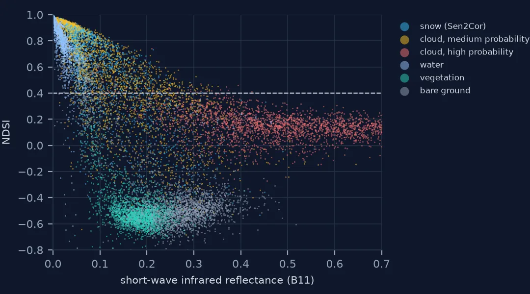 Scatter of NDSI against short-wave infrared reflectance for Sen2Cor classes on 20 May 2024: snow and medium-probability cloud overlap at high NDSI and low SWIR, high-probability cloud sits at SWIR above 0.3 and NDSI near 0.15, water at very low SWIR and high NDSI, vegetation and bare ground at negative NDSI; a dashed line marks NDSI 0.4.
