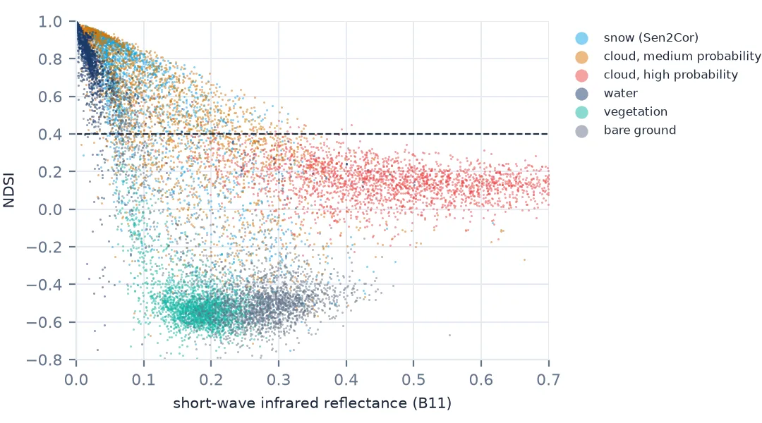 Scatter of NDSI against short-wave infrared reflectance for Sen2Cor classes on 20 May 2024: snow and medium-probability cloud overlap at high NDSI and low SWIR, high-probability cloud sits at SWIR above 0.3 and NDSI near 0.15, water at very low SWIR and high NDSI, vegetation and bare ground at negative NDSI; a dashed line marks NDSI 0.4.