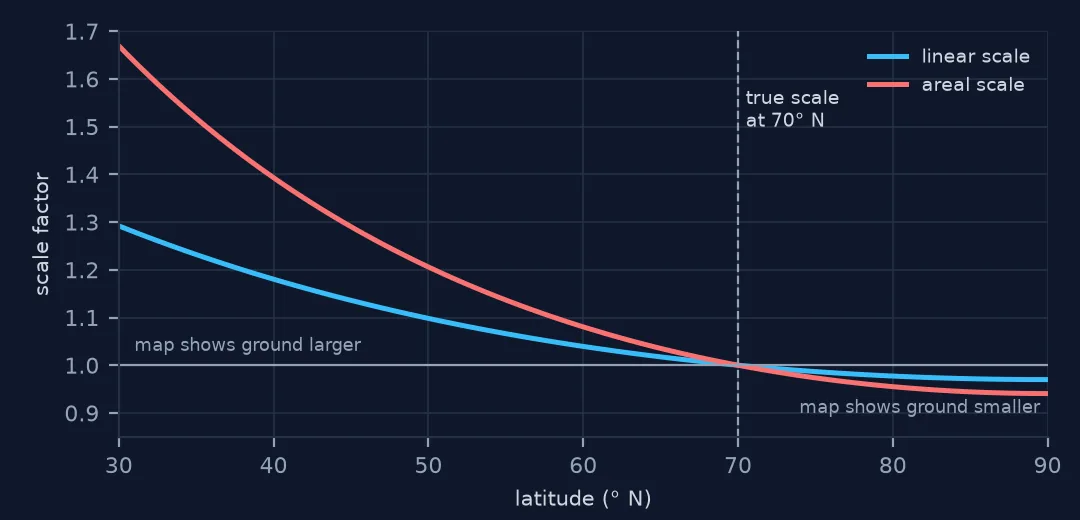 Line chart of the NSIDC polar stereographic projection's scale against latitude from 30 to 90 degrees north: linear scale falls from 1.29 to 0.97 and areal scale from 1.64 to 0.94, both crossing 1 at the 70 degree standard parallel.
