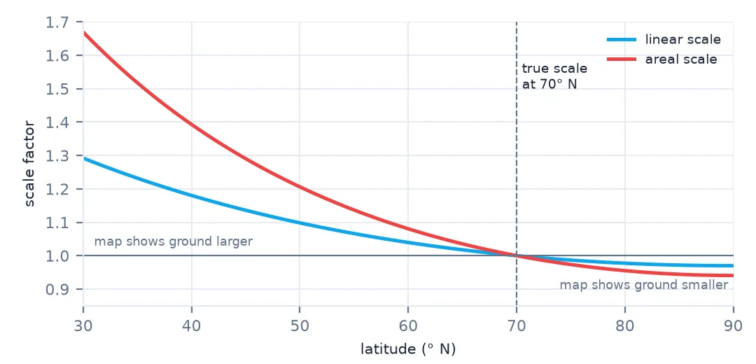 Line chart of the NSIDC polar stereographic projection's scale against latitude from 30 to 90 degrees north: linear scale falls from 1.29 to 0.97 and areal scale from 1.64 to 0.94, both crossing 1 at the 70 degree standard parallel.