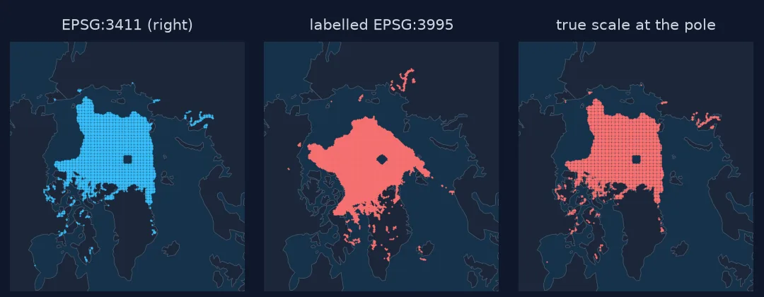 Three Arctic maps with correct coastlines: the September 2025 ice cells placed by EPSG:3411 fill the Arctic Ocean; labelled EPSG:3995 the same cells are rotated 45 degrees and spill over Greenland and Canada; with true scale assumed at the pole they sit slightly too far from the pole.