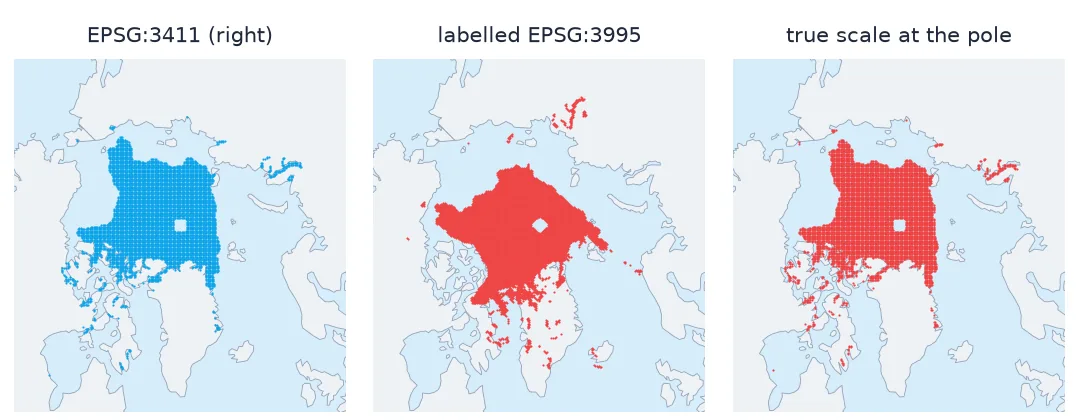 Three Arctic maps with correct coastlines: the September 2025 ice cells placed by EPSG:3411 fill the Arctic Ocean; labelled EPSG:3995 the same cells are rotated 45 degrees and spill over Greenland and Canada; with true scale assumed at the pole they sit slightly too far from the pole.