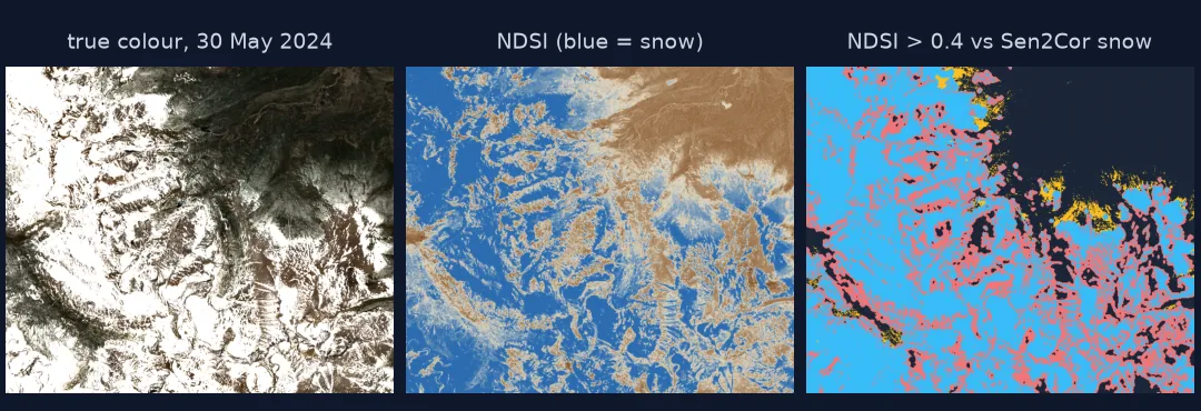 Three panels of a 12 by 10 km Sentinel-2 window around Bear Lake on 30 May 2024: a true-colour image with snow on the high ground, an NDSI map with snow in blue and bare ground and forest in brown, and an agreement map where NDSI above 0.4 and Sen2Cor's snow class agree in blue, Sen2Cor alone calls snow in red along patchy edges, and NDSI alone in amber.