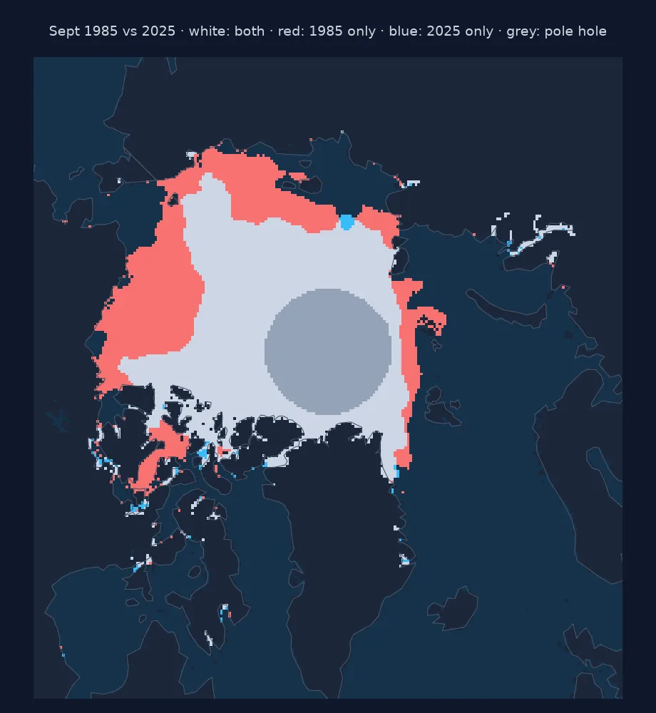 Polar map comparing September 1985 and 2025: white where ice was present in both, red where 1985 ice became open water in 2025, mostly from the Chukchi and Beaufort seas round to the East Siberian Sea, blue for a few cells gained, and a grey disc for the 1985 pole hole.