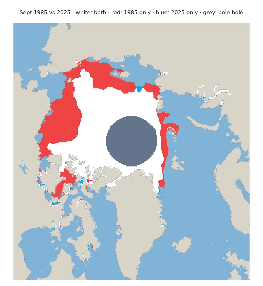 Polar map comparing September 1985 and 2025: white where ice was present in both, red where 1985 ice became open water in 2025, mostly from the Chukchi and Beaufort seas round to the East Siberian Sea, blue for a few cells gained, and a grey disc for the 1985 pole hole.