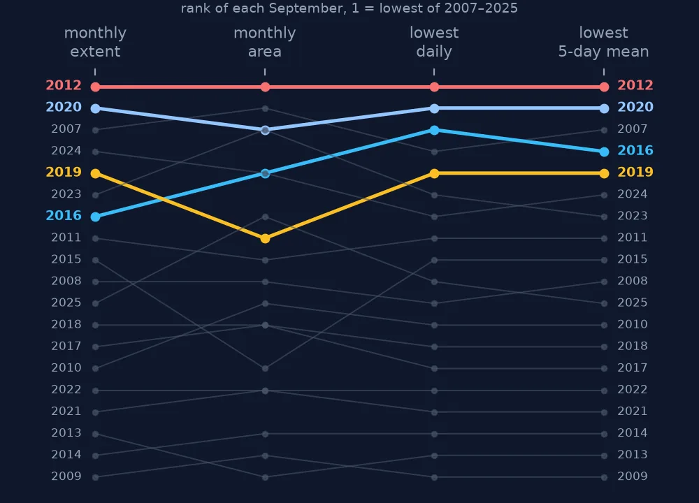 Slope chart of the ranks of Septembers 2007 to 2025 by monthly extent, monthly area, lowest daily and lowest 5-day extent: 2012 first throughout, 2020 second in three, 2016 moving between third and seventh and 2019 between fifth and eighth.