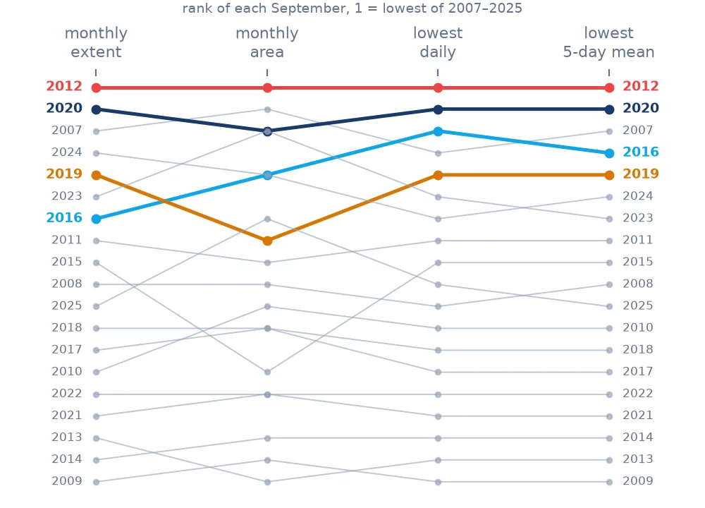 Slope chart of the ranks of Septembers 2007 to 2025 by monthly extent, monthly area, lowest daily and lowest 5-day extent: 2012 first throughout, 2020 second in three, 2016 moving between third and seventh and 2019 between fifth and eighth.