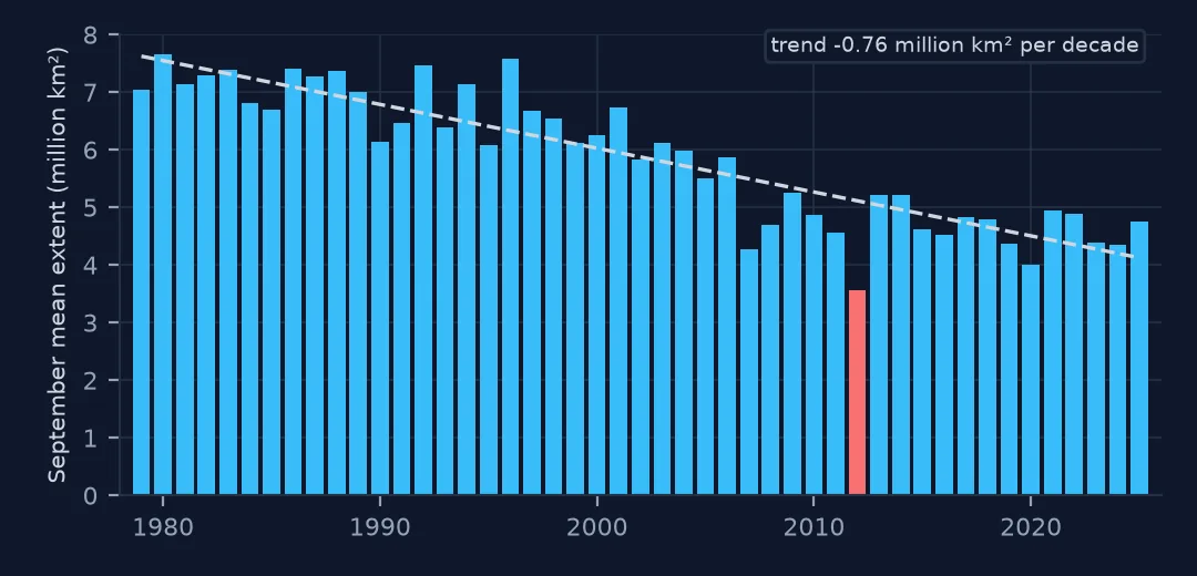 Bar chart of September mean Arctic sea-ice extent from 1979 to 2025, falling from about 7 to between 4 and 5 million km², 2012 in red as the lowest at 3.57, with a dashed trend line of minus 0.76 million km² per decade.