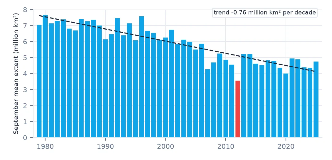 Bar chart of September mean Arctic sea-ice extent from 1979 to 2025, falling from about 7 to between 4 and 5 million km², 2012 in red as the lowest at 3.57, with a dashed trend line of minus 0.76 million km² per decade.