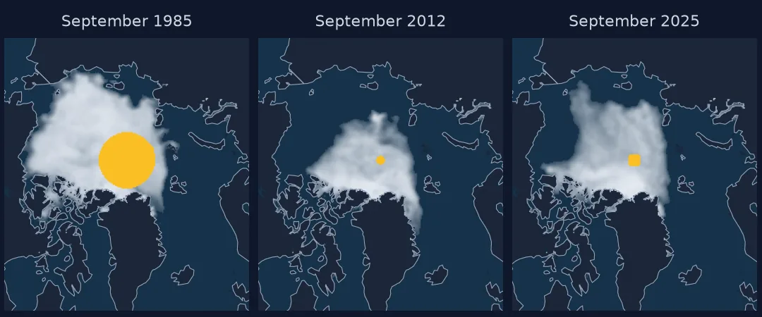 Three polar maps of Arctic sea-ice concentration in September 1985, 2012 and 2025, with ice in white fading to blue at the edge, land beige and the pole hole in orange.