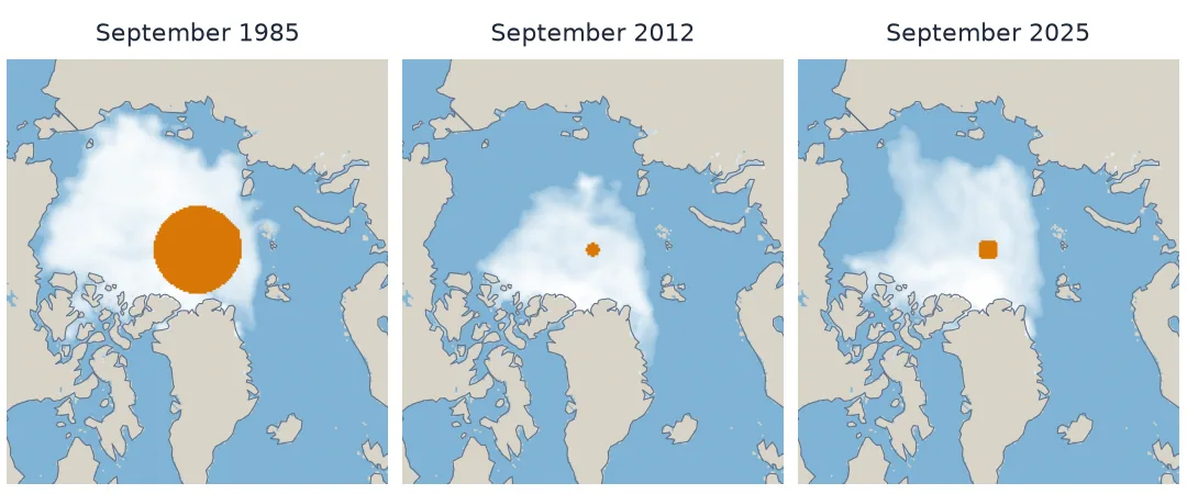 Three polar maps of Arctic sea-ice concentration in September 1985, 2012 and 2025, with ice in white fading to blue at the edge, land beige and the pole hole in orange.