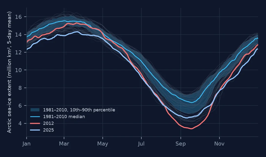 Daily Arctic sea-ice extent by day of year for every year from 1979 to 2025 in grey, the 1981 to 2010 median and 10th to 90th percentile band in blue, 2012 in red reaching about 3.4 million km² in mid-September, and 2025 in dark blue below the band almost all year.