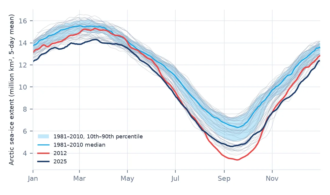 Daily Arctic sea-ice extent by day of year for every year from 1979 to 2025 in grey, the 1981 to 2010 median and 10th to 90th percentile band in blue, 2012 in red reaching about 3.4 million km² in mid-September, and 2025 in dark blue below the band almost all year.