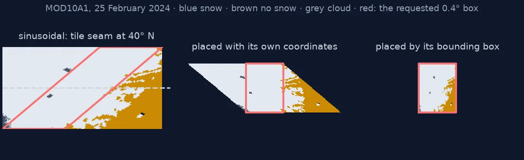 Three panels of MOD10A1 snow cover for 25 February 2024: on the sinusoidal grid, the 0.4 degree box appears as a slanted parallelogram crossing the tile seam at 40 degrees north; placed with its own coordinates the window is a parallelogram around the box; placed by the box's bounding coordinates the same pixels are squeezed into the box.