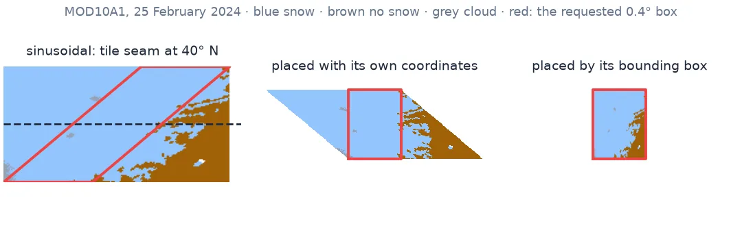 Three panels of MOD10A1 snow cover for 25 February 2024: on the sinusoidal grid, the 0.4 degree box appears as a slanted parallelogram crossing the tile seam at 40 degrees north; placed with its own coordinates the window is a parallelogram around the box; placed by the box's bounding coordinates the same pixels are squeezed into the box.