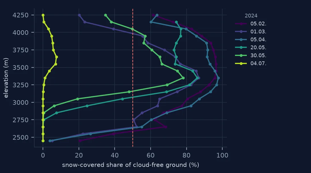 Line chart of the snow-covered share of cloud-free ground by elevation on six dates in 2024: in February and April the share rises above 50 percent by about 2,600 m; on 20 and 30 May the curves shift up to cross 50 percent near 3,100 and 3,200 m; on 4 July they stay near zero; all curves fall off above about 4,000 m.