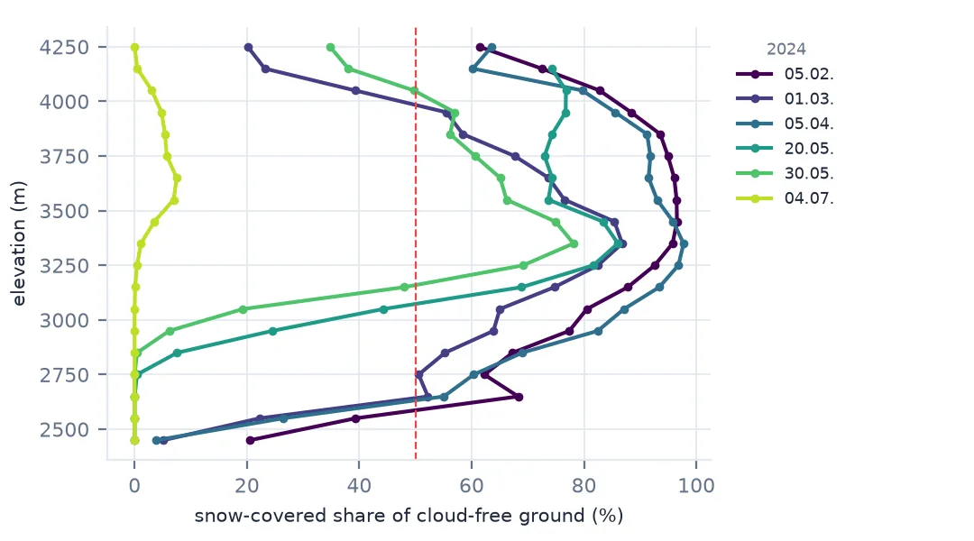 Line chart of the snow-covered share of cloud-free ground by elevation on six dates in 2024: in February and April the share rises above 50 percent by about 2,600 m; on 20 and 30 May the curves shift up to cross 50 percent near 3,100 and 3,200 m; on 4 July they stay near zero; all curves fall off above about 4,000 m.