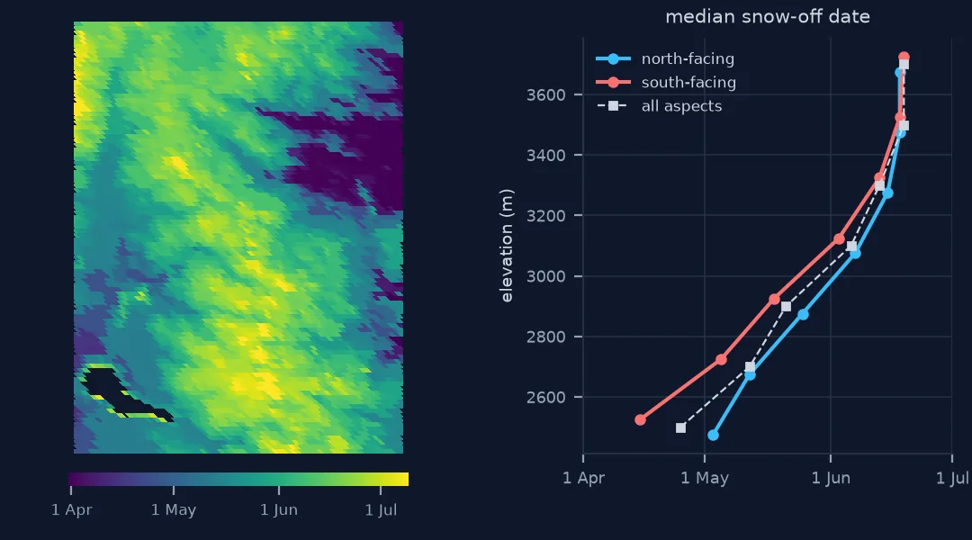Left: map of Rocky Mountain National Park coloured by MODIS snow-off date in 2024, from April in the eastern valleys to late June on the high ground. Right: median snow-off date by 200 m elevation band for north- and south-facing slopes, rising from late April at 2,500 m to mid-June above 3,400 m, south-facing slopes a few days earlier.