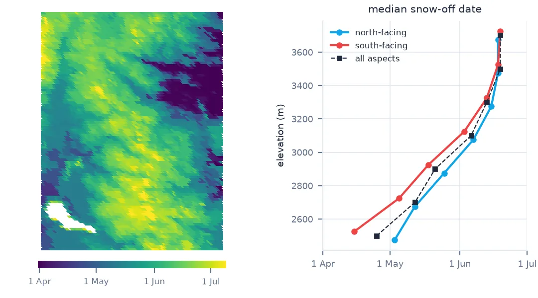Left: map of Rocky Mountain National Park coloured by MODIS snow-off date in 2024, from April in the eastern valleys to late June on the high ground. Right: median snow-off date by 200 m elevation band for north- and south-facing slopes, rising from late April at 2,500 m to mid-June above 3,400 m, south-facing slopes a few days earlier.
