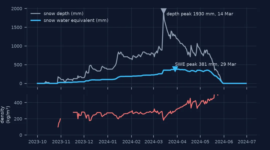 Water year 2024 at Niwot: snow depth peaks at 1,930 mm on 14 March after a storm and then falls, while snow water equivalent keeps rising to 381 mm on 29 March; below, bulk density rises from about 250 kg/m³ in winter to over 450 in May.