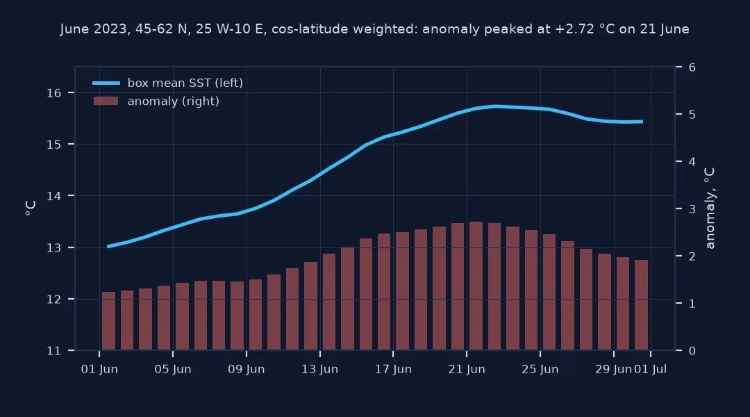 Chart of June 2023 for the same box, weighted by the cosine of latitude: the mean sea surface temperature rises from 13.0 degrees on 1 June to about 15.7 degrees around 22 June and stays near 15.4; the anomaly bars climb from about 1.2 degrees to a peak of 2.72 on 21 June and fall back to about 1.9.