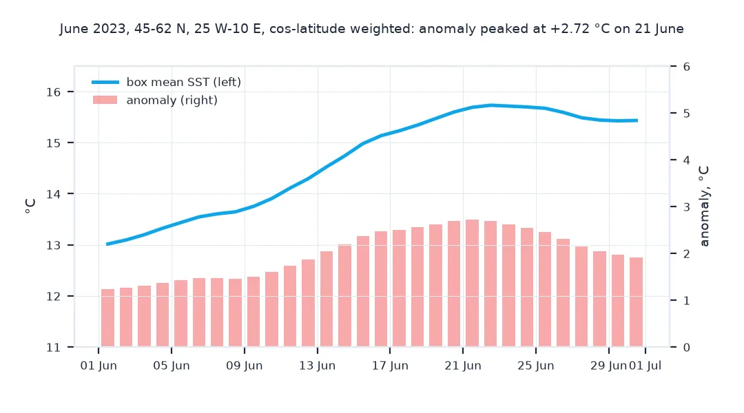Chart of June 2023 for the same box, weighted by the cosine of latitude: the mean sea surface temperature rises from 13.0 degrees on 1 June to about 15.7 degrees around 22 June and stays near 15.4; the anomaly bars climb from about 1.2 degrees to a peak of 2.72 on 21 June and fall back to about 1.9.