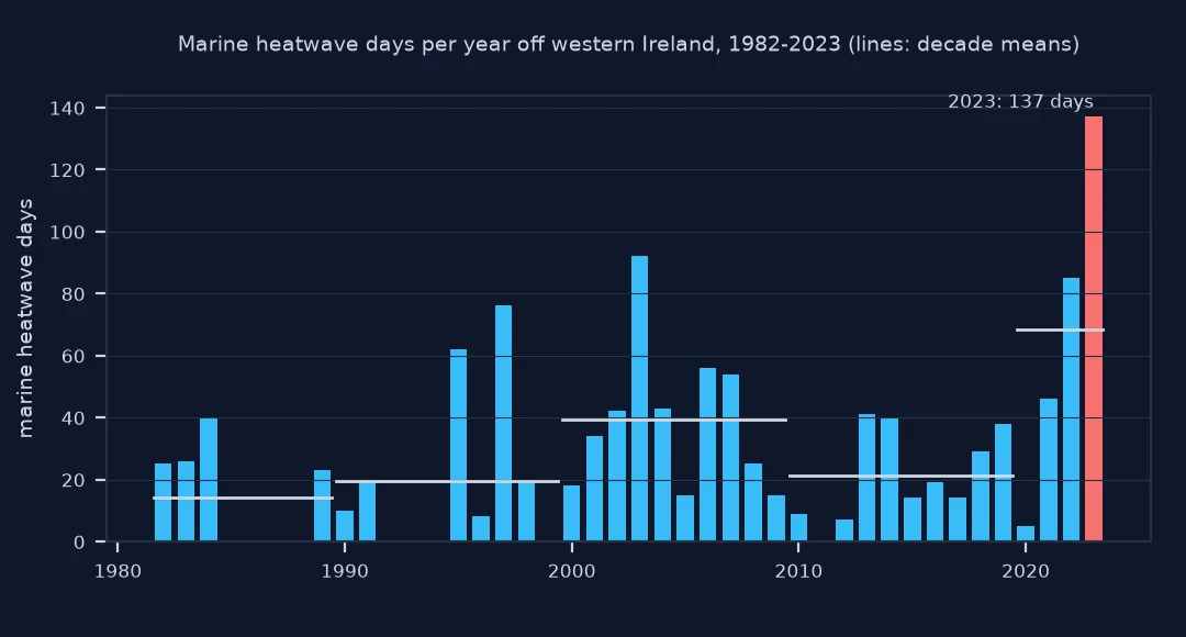 Bar chart of marine heatwave days per year off western Ireland from 1982 to 2023 with decade means: about 14 days a year in the 1980s, 19 in the 1990s, 39 in the 2000s, 21 in the 2010s and 68 in 2020 to 2023; 2023 is highest with 137 days, and several years have none.