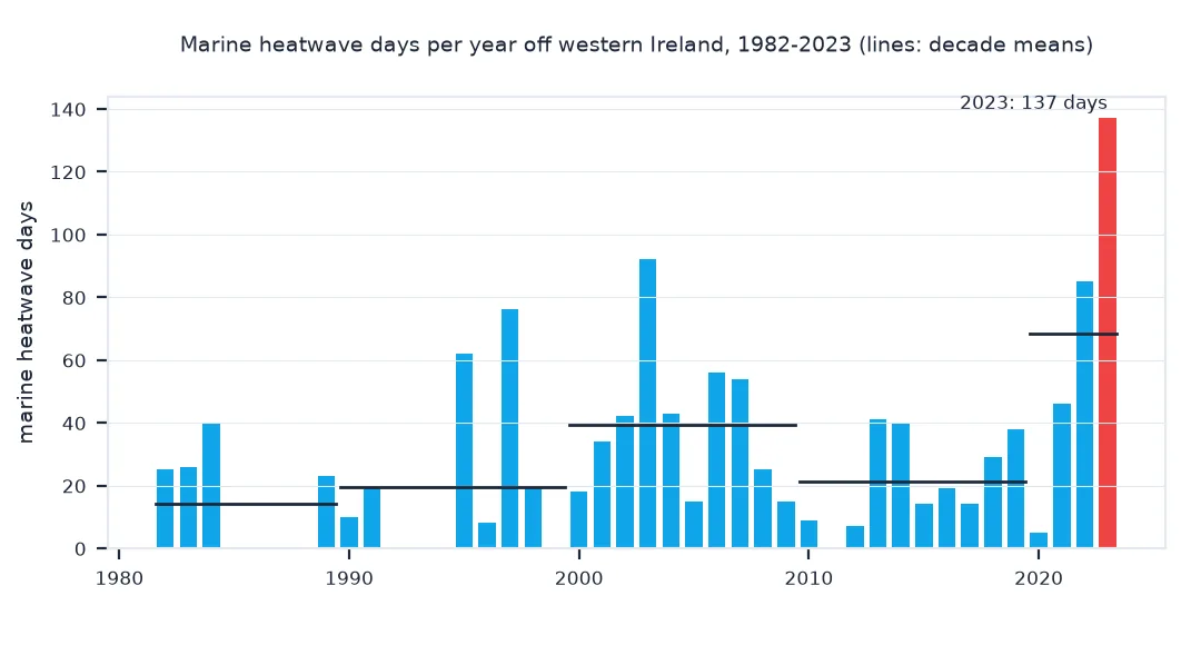 Bar chart of marine heatwave days per year off western Ireland from 1982 to 2023 with decade means: about 14 days a year in the 1980s, 19 in the 1990s, 39 in the 2000s, 21 in the 2010s and 68 in 2020 to 2023; 2023 is highest with 137 days, and several years have none.