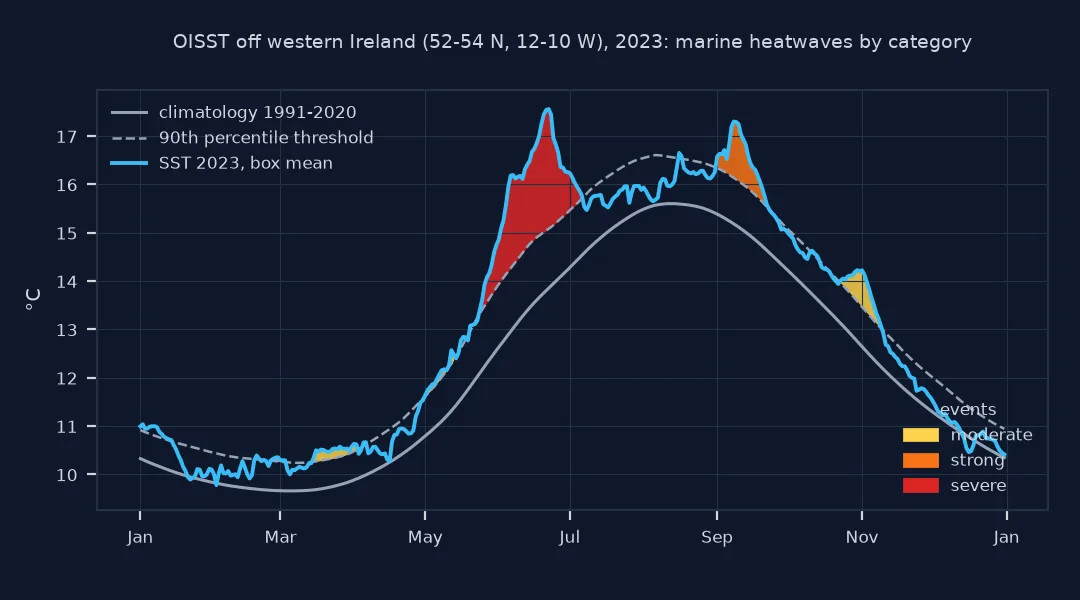 Chart of 2023 off western Ireland: the box-mean sea surface temperature, the 1991 to 2020 climatology rising from about 9.7 degrees in March to 15.6 in August, and the 90th percentile threshold above it; shaded events show a severe heatwave from late May to early July peaking near 17.5 degrees, a strong one in September and moderate ones in March, May and November.