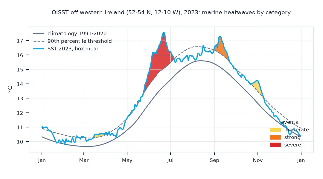 Chart of 2023 off western Ireland: the box-mean sea surface temperature, the 1991 to 2020 climatology rising from about 9.7 degrees in March to 15.6 in August, and the 90th percentile threshold above it; shaded events show a severe heatwave from late May to early July peaking near 17.5 degrees, a strong one in September and moderate ones in March, May and November.