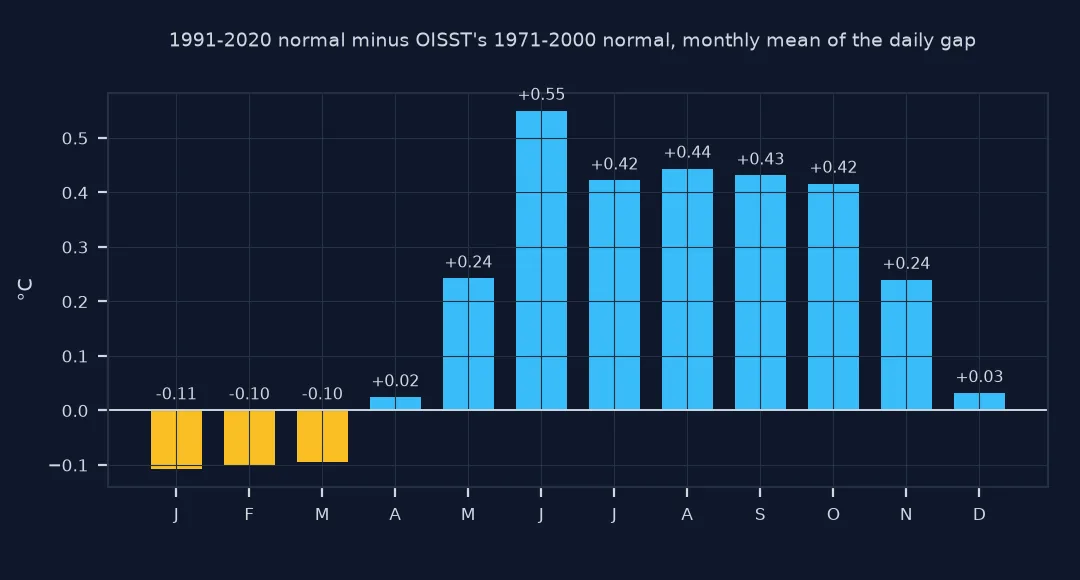 Bar chart of the monthly mean difference between the 1991 to 2020 normal and OISST's 1971 to 2000 normal: about minus 0.1 degrees in January to March, near zero in April and December, rising to plus 0.55 in June and about plus 0.42 from July to October.