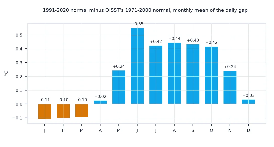 Bar chart of the monthly mean difference between the 1991 to 2020 normal and OISST's 1971 to 2000 normal: about minus 0.1 degrees in January to March, near zero in April and December, rising to plus 0.55 in June and about plus 0.42 from July to October.