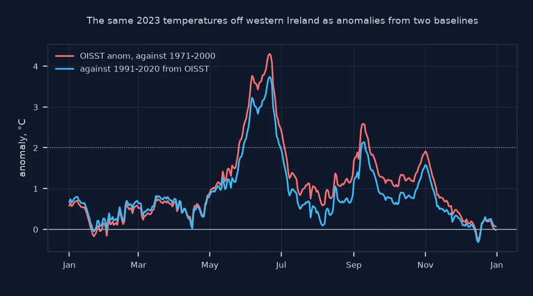 Chart of daily anomalies in 2023 off western Ireland against two baselines: the line against OISST's 1971 to 2000 normal runs above the line against a 1991 to 2020 normal from May to December, peaking at 4.3 against 3.7 degrees in late June, while the two nearly coincide from January to April.
