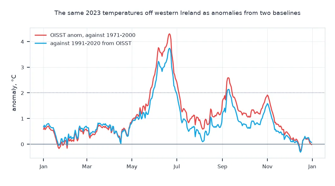 Chart of daily anomalies in 2023 off western Ireland against two baselines: the line against OISST's 1971 to 2000 normal runs above the line against a 1991 to 2020 normal from May to December, peaking at 4.3 against 3.7 degrees in late June, while the two nearly coincide from January to April.