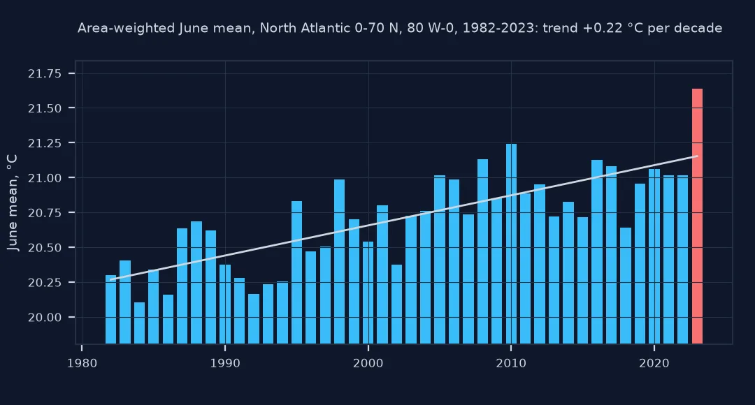 Bar chart of the area-weighted mean June sea surface temperature of the North Atlantic for every year from 1982 to 2023 with a rising trend line of 0.22 degrees per decade; 2023 stands out in red as the tallest bar, at 21.64 degrees.